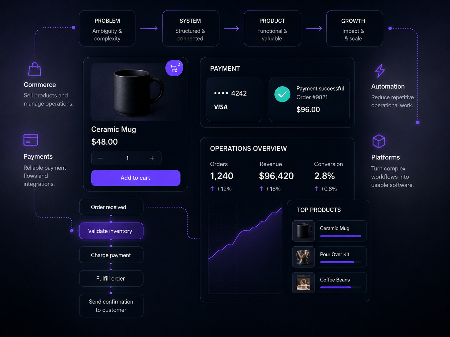 Diagram showing commerce, payments, automation, and platforms.