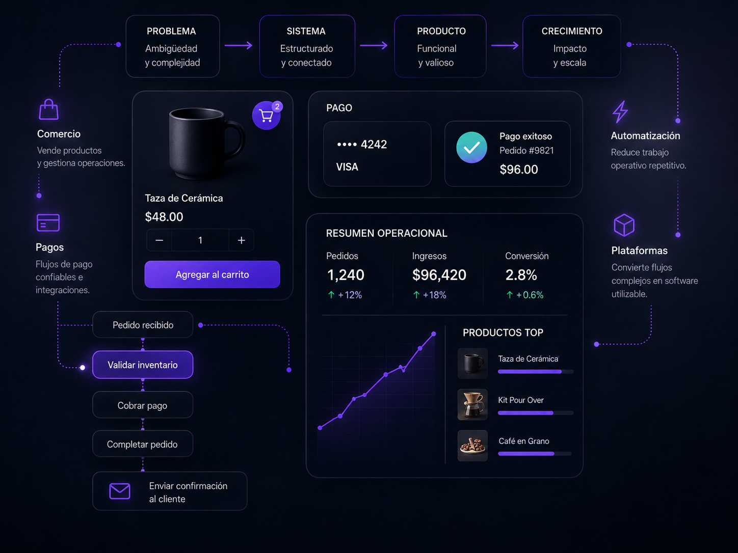 Diagrama de comercio, pagos, automatización y plataformas.